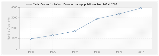 Population Le Val